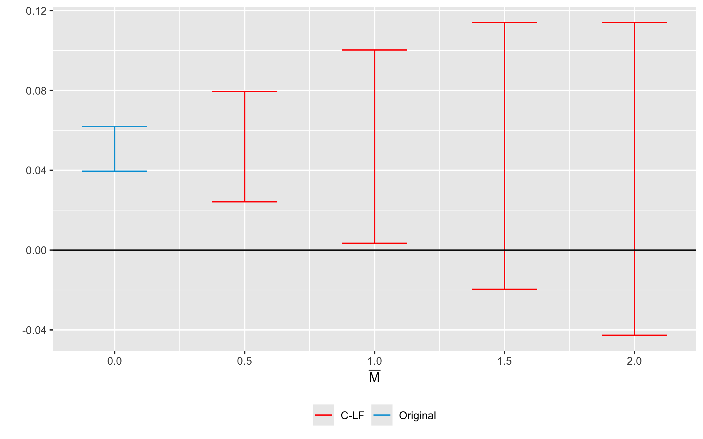 Sensitivity analysis for the example data