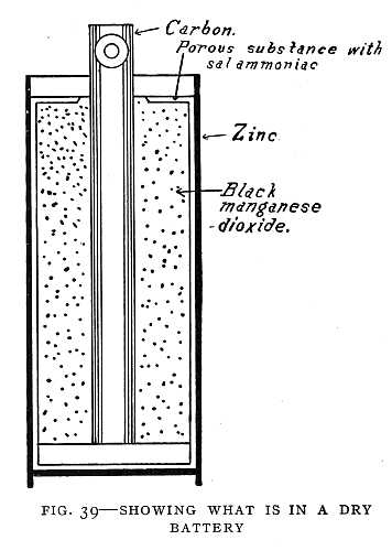 FIG. 39–SHOWING WHAT IS IN A DRY BATTERY