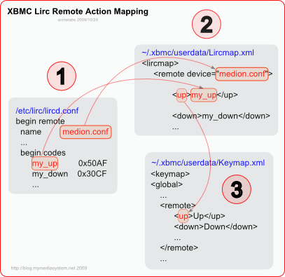 Xbmc-lirc-remote-action-mapping4.png