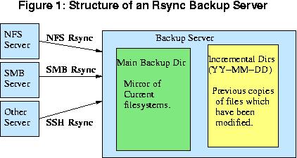 Rsync ssh. Rsync Backup. Backup procedures.